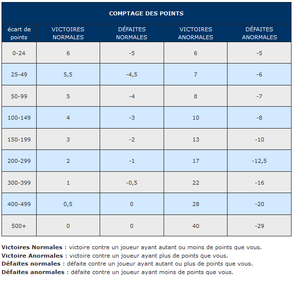[AIDE]Algorithme calcul de point Tennis de table par Ptitgeek page 1 OpenClassrooms